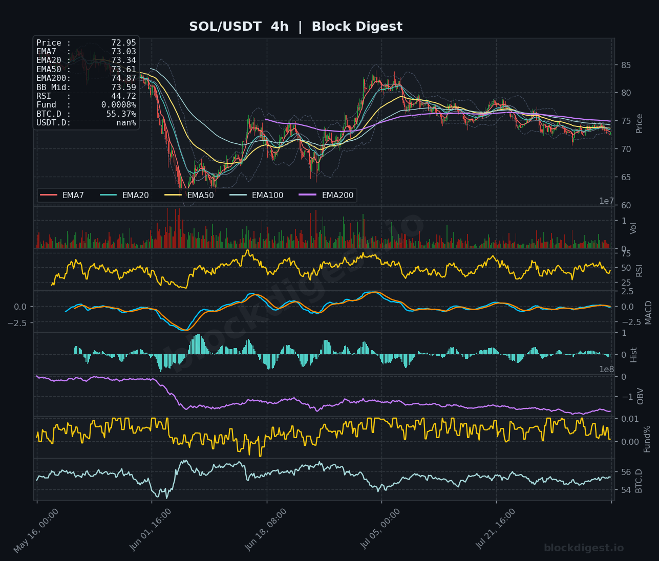 SOL/USDT 4-Hour Chart — Block Digest