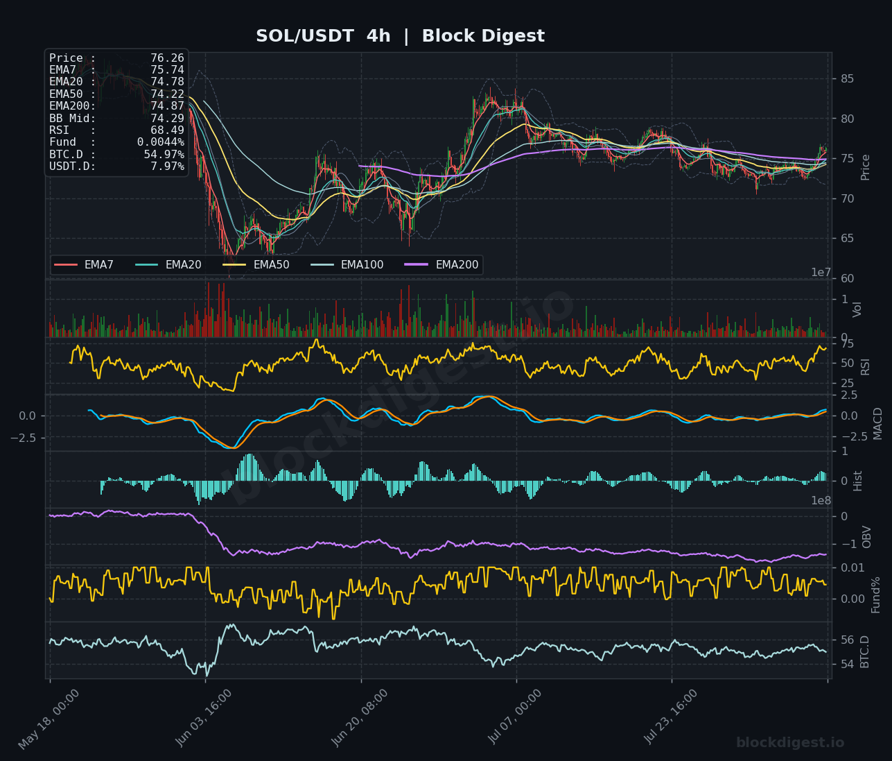 SOL/USDT 4-Hour Chart — Block Digest