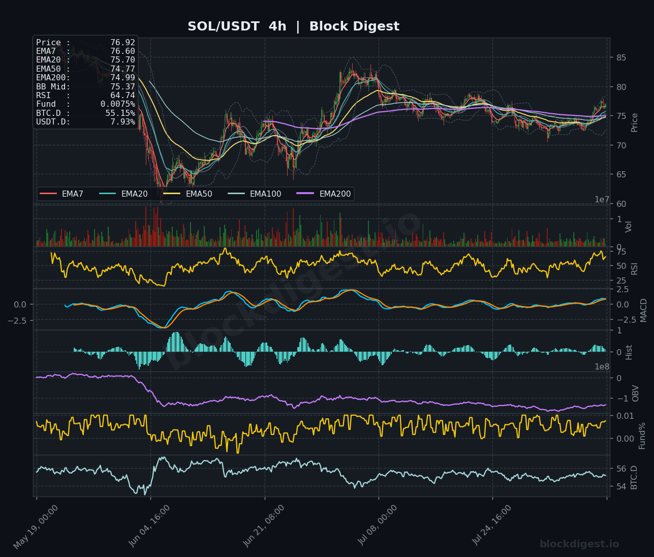 SOL/USDT 4-Hour Chart — Block Digest