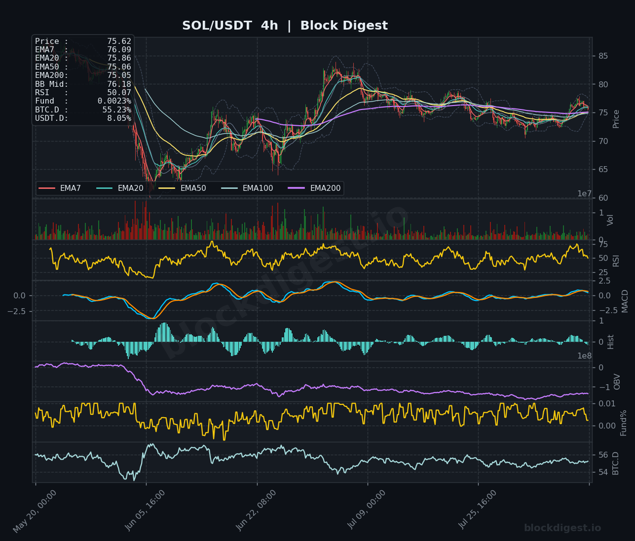 SOL/USDT 4-Hour Chart — Block Digest