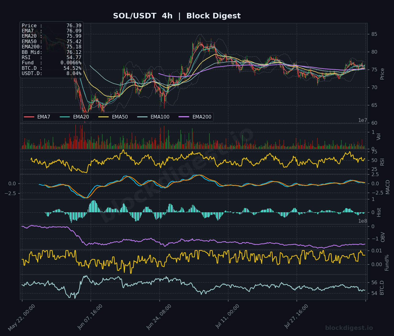 SOL/USDT 4-Hour Chart — Block Digest