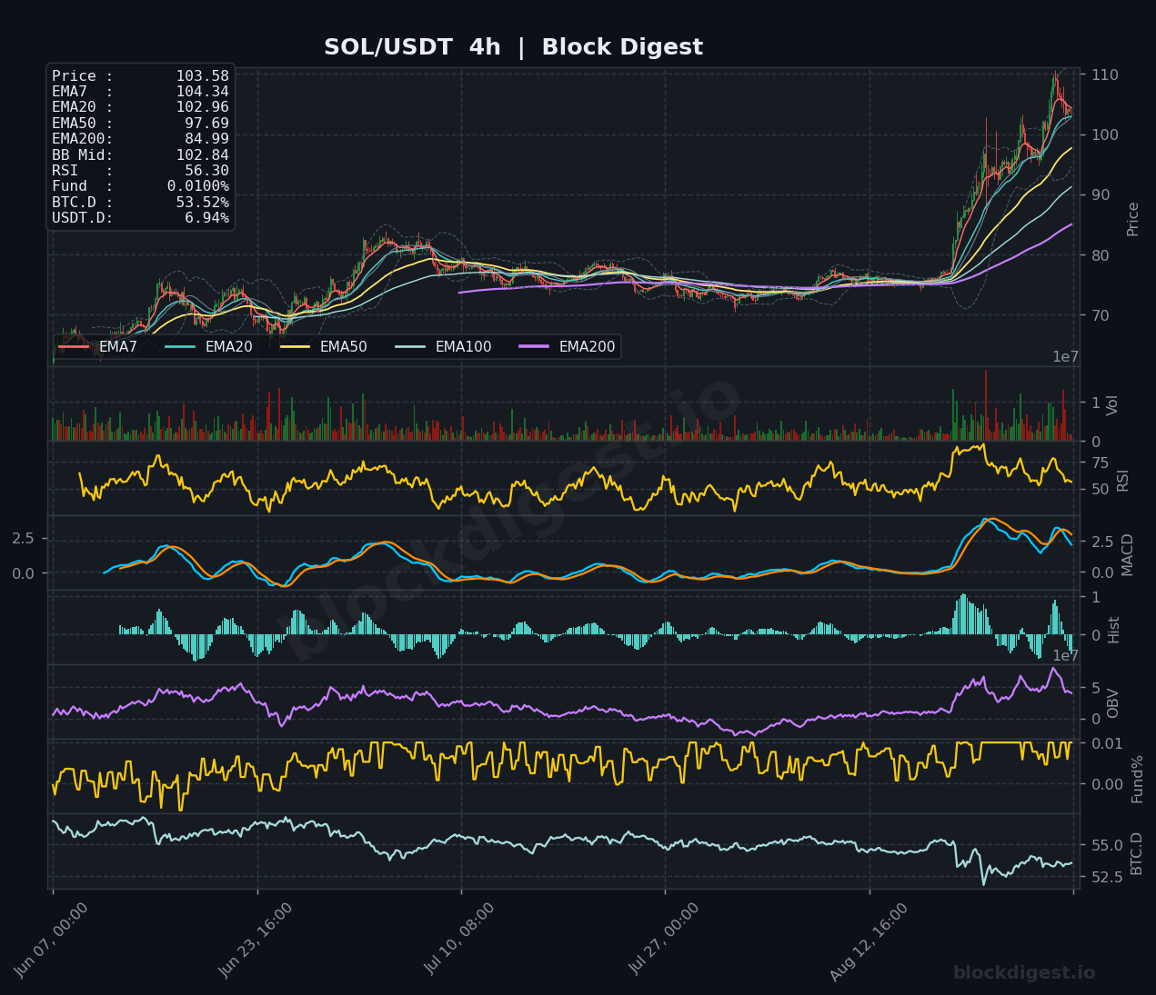 SOL/USDT 4-Hour Chart — Block Digest