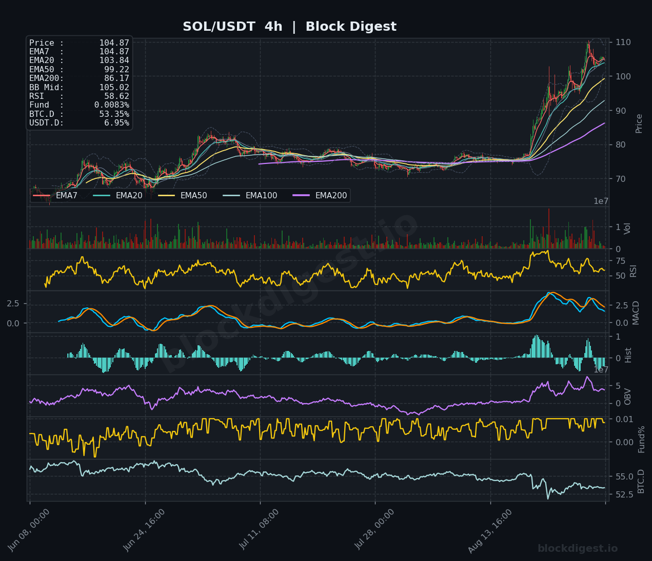 SOL/USDT 4-Hour Chart — Block Digest