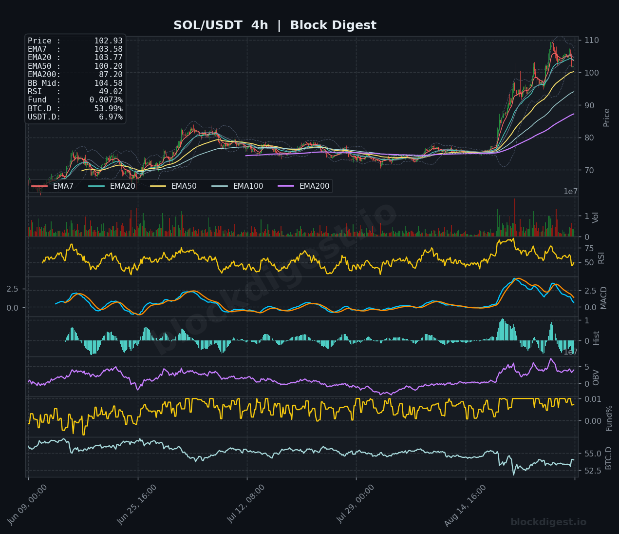 SOL/USDT 4-Hour Chart — Block Digest