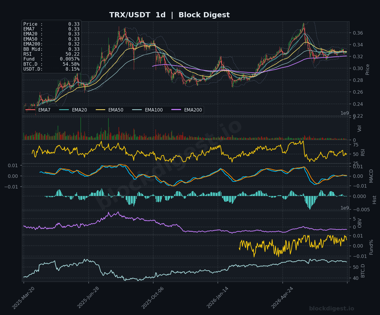 TRX/USDT Daily Chart — Block Digest