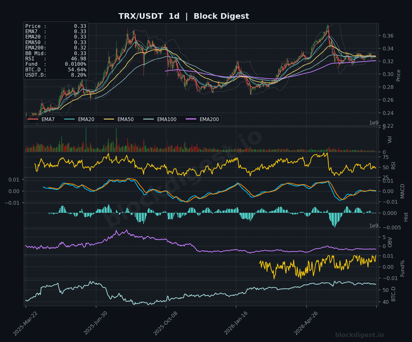 TRX/USDT Daily Chart — Block Digest