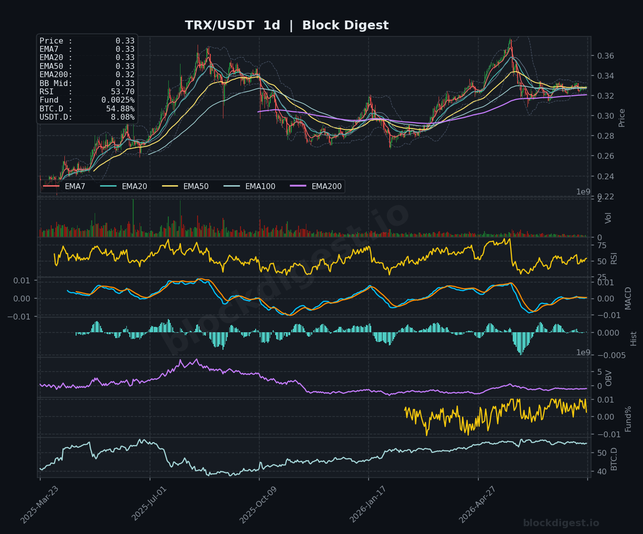 TRX/USDT Daily Chart — Block Digest