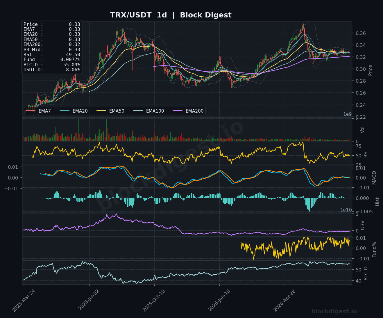 TRX/USDT Daily Chart — Block Digest