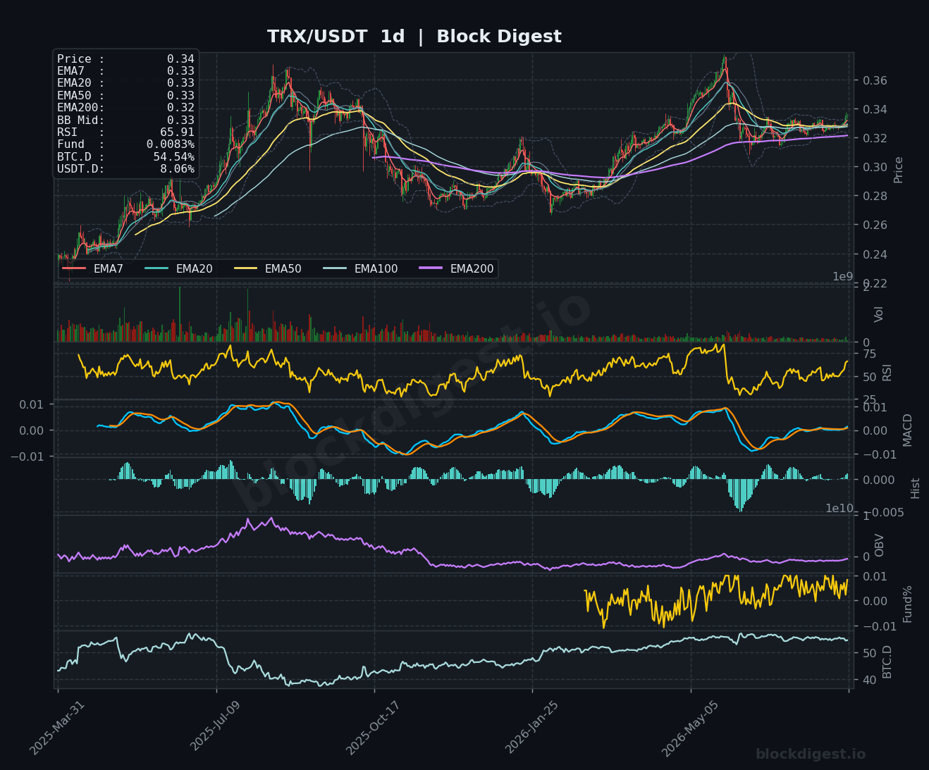 TRX/USDT Daily Chart — Block Digest