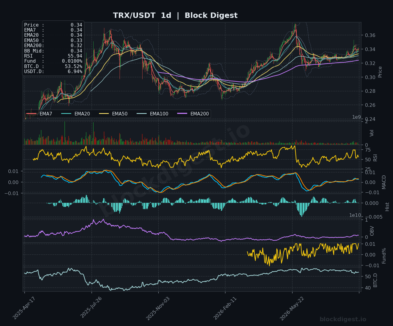 TRX/USDT Daily Chart — Block Digest