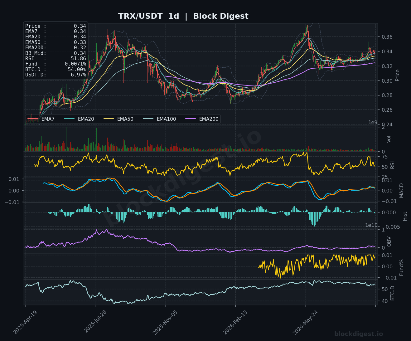 TRX/USDT Daily Chart — Block Digest