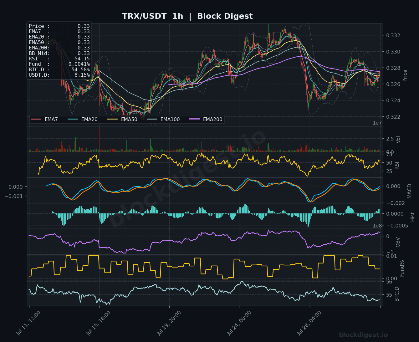 TRX/USDT 1-Hour Chart — Block Digest