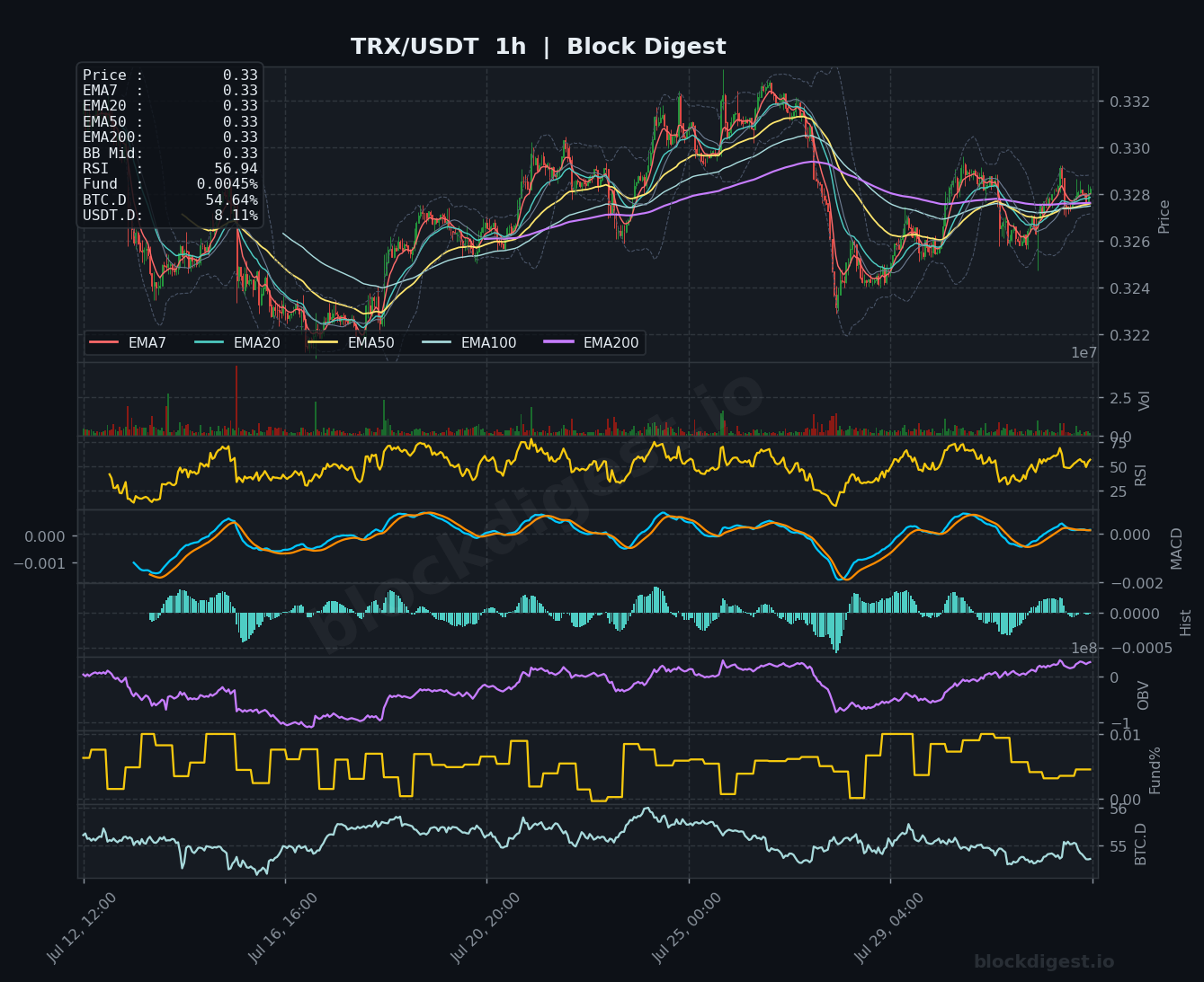 TRX/USDT 1-Hour Chart — Block Digest