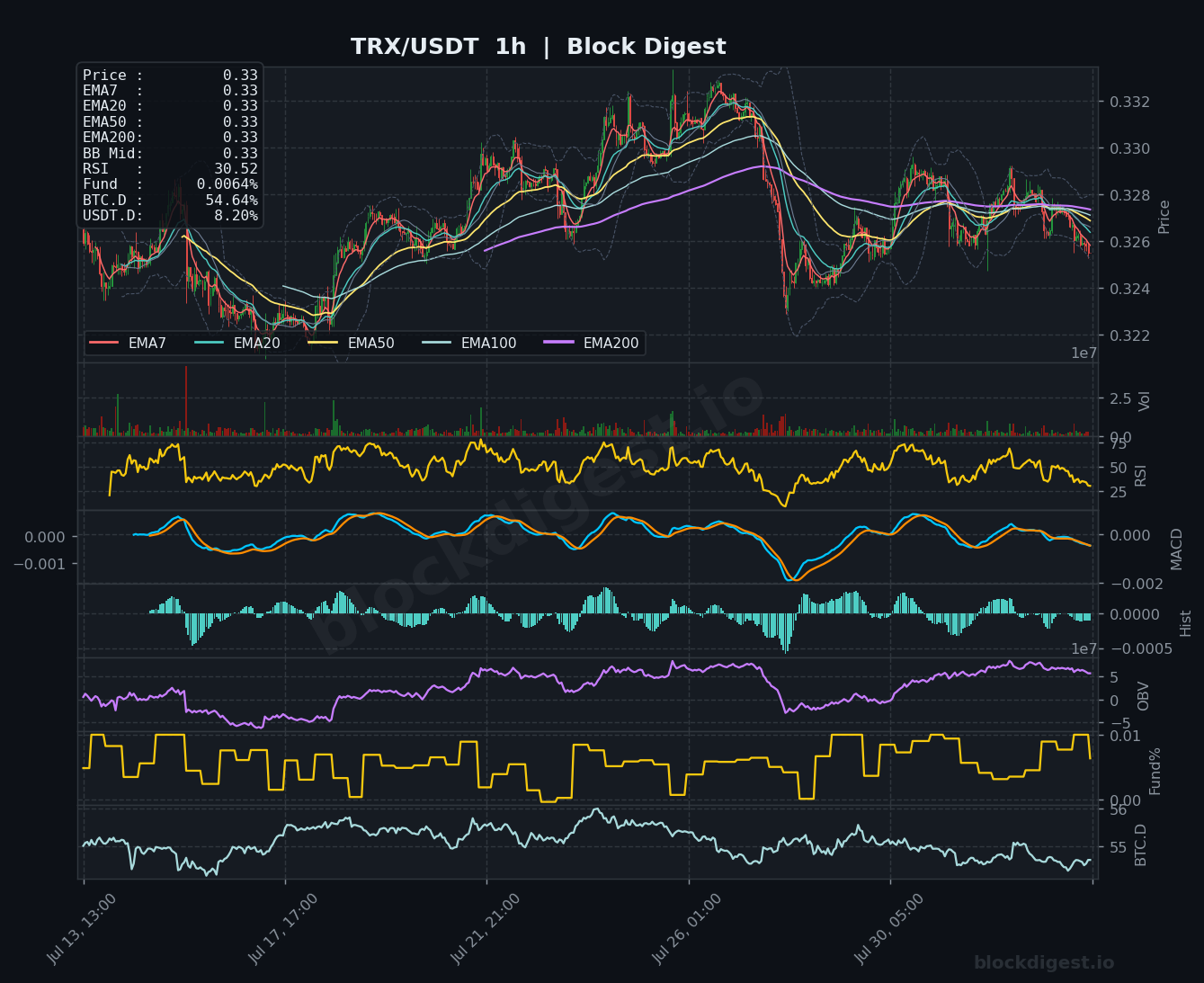 TRX/USDT 1-Hour Chart — Block Digest