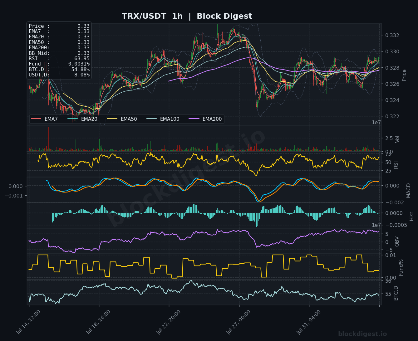 TRX/USDT 1-Hour Chart — Block Digest