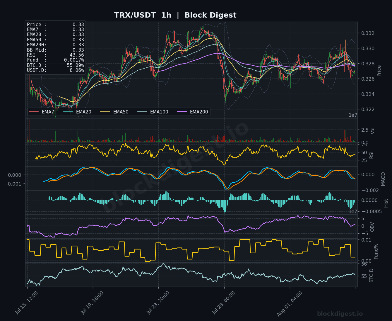 TRX/USDT 1-Hour Chart — Block Digest