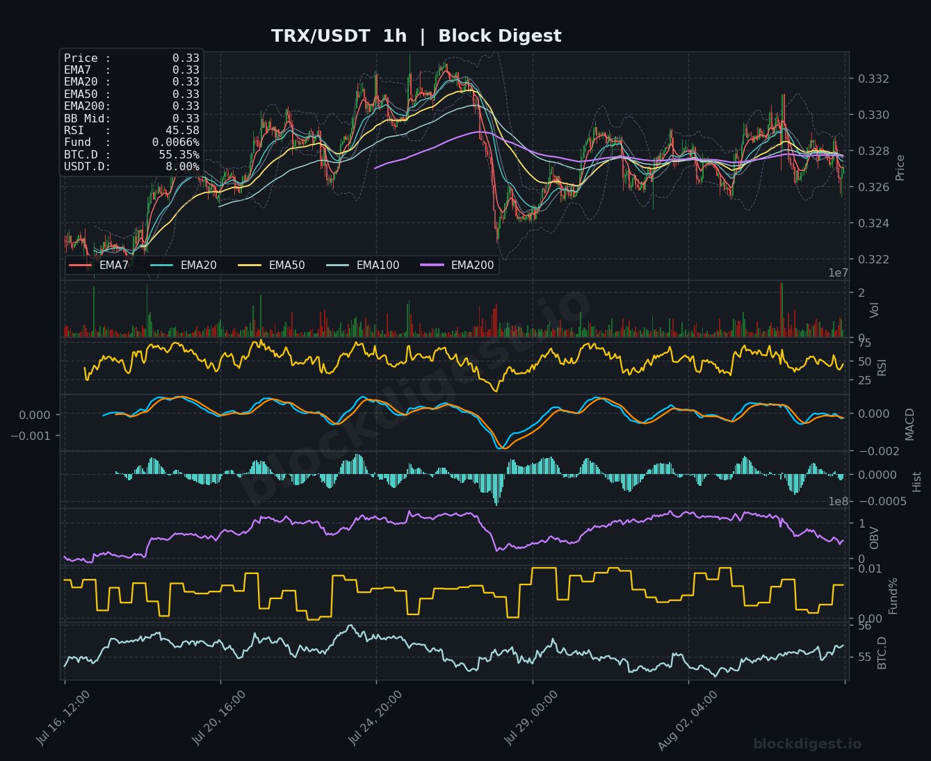 TRX/USDT 1-Hour Chart — Block Digest
