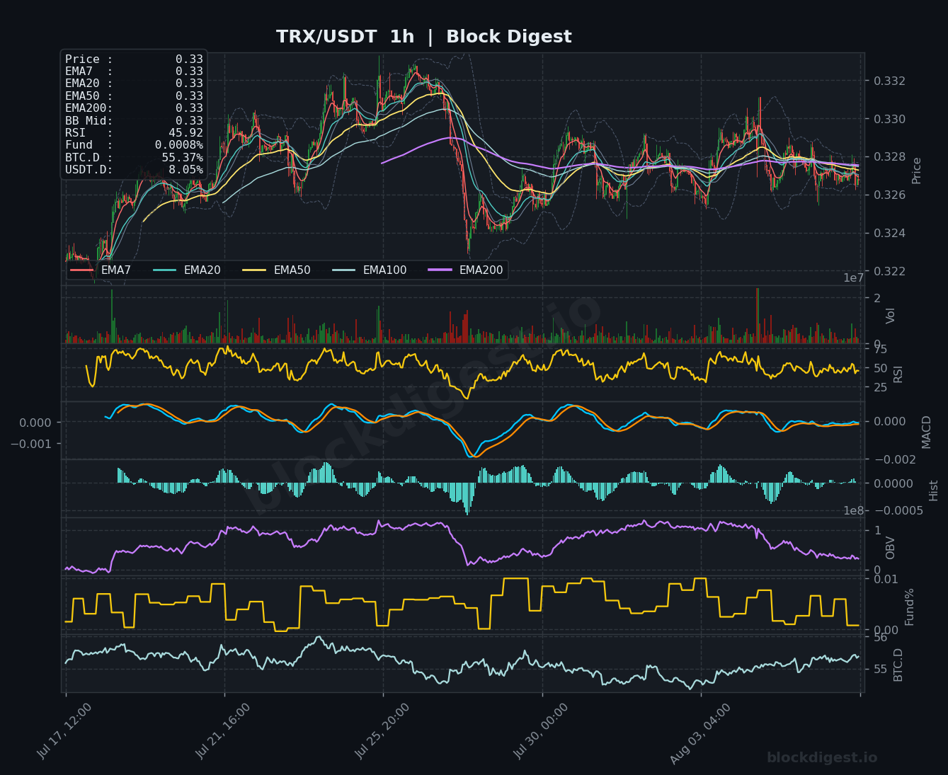 TRX/USDT 1-Hour Chart — Block Digest