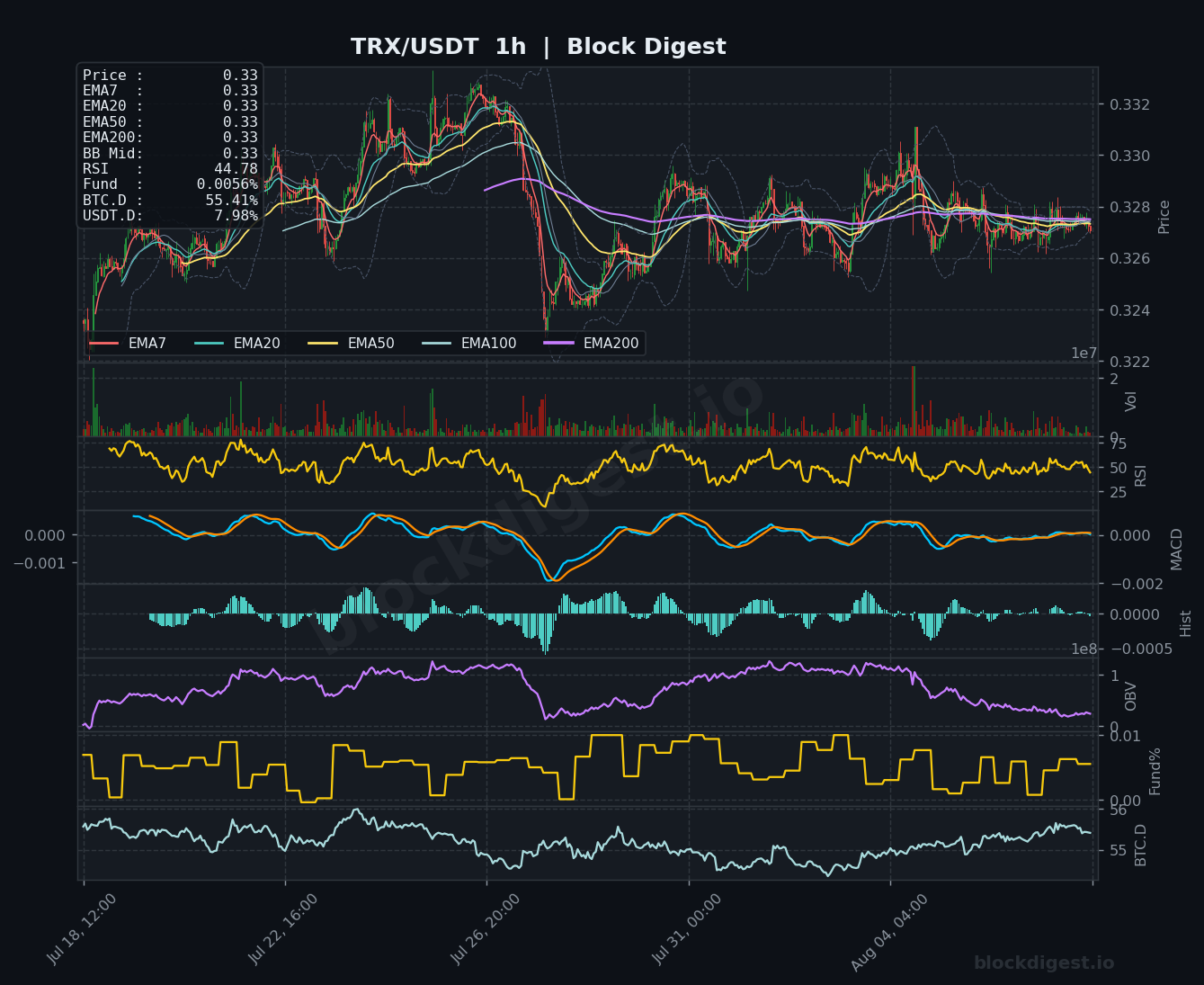 TRX/USDT 1-Hour Chart — Block Digest