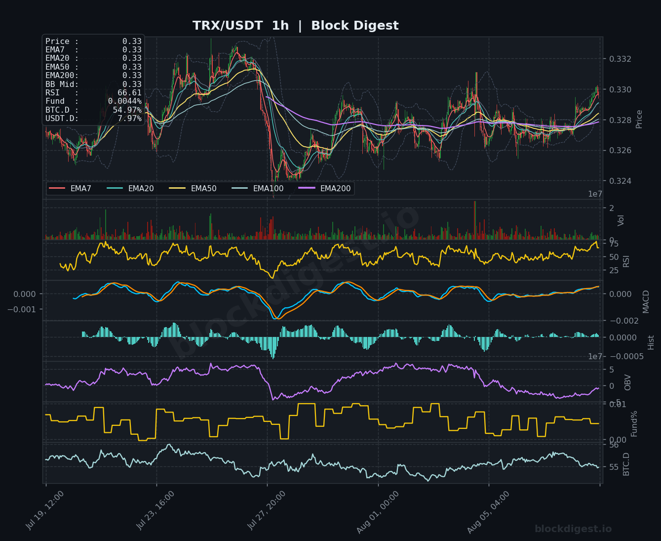 TRX/USDT 1-Hour Chart — Block Digest