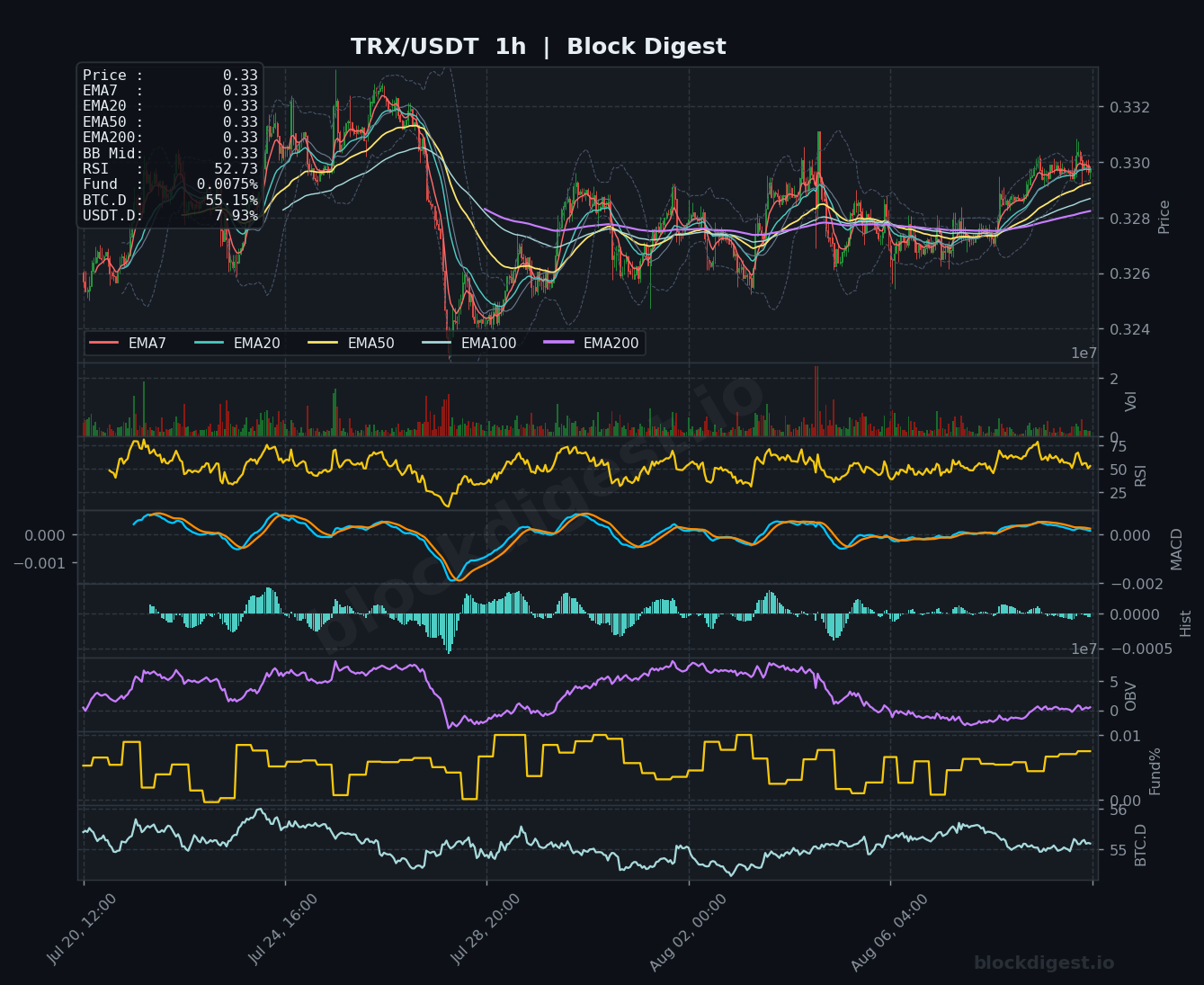 TRX/USDT 1-Hour Chart — Block Digest