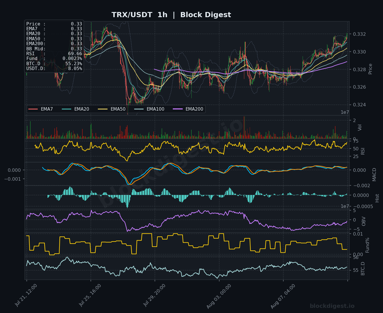 TRX/USDT 1-Hour Chart — Block Digest