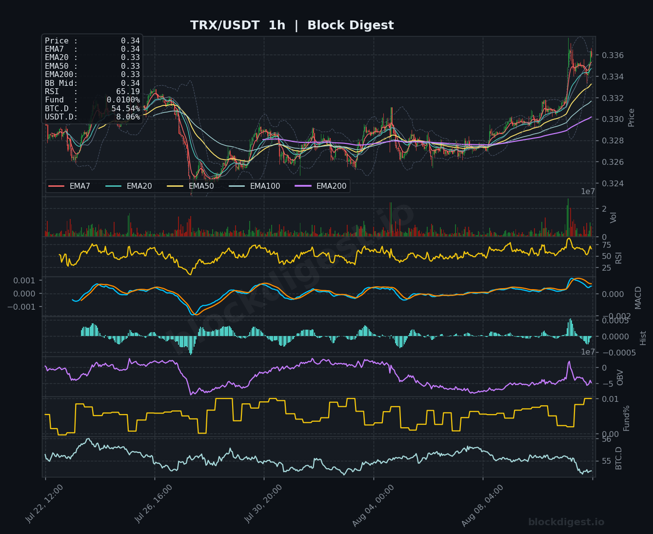 TRX/USDT 1-Hour Chart — Block Digest