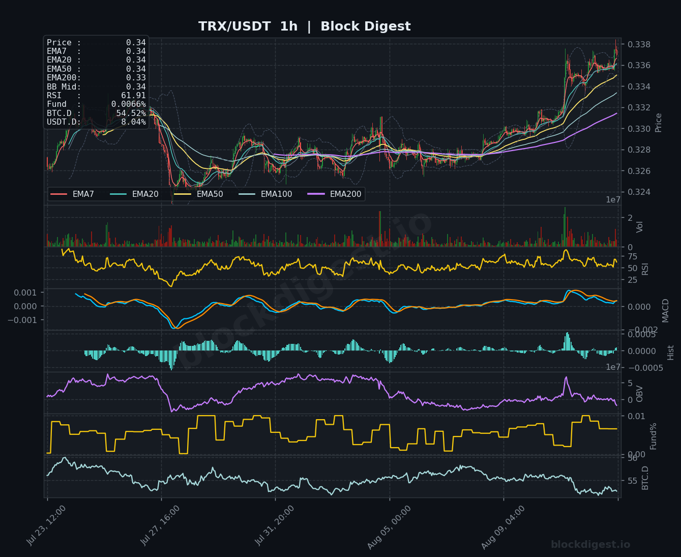 TRX/USDT 1-Hour Chart — Block Digest