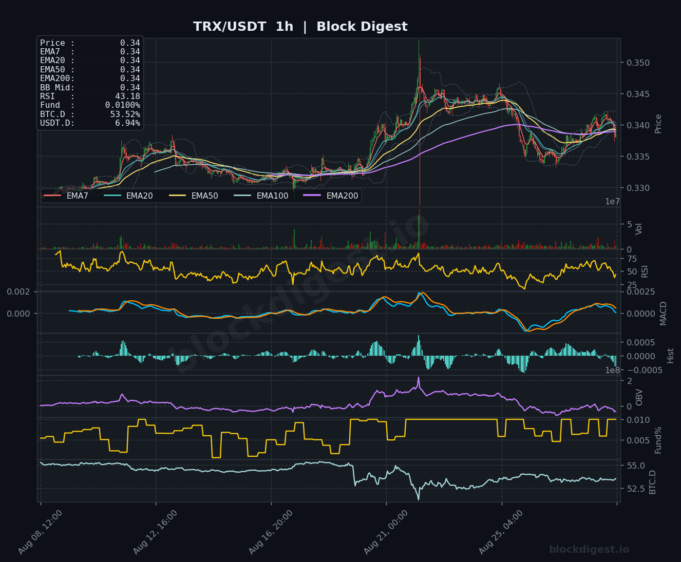 TRX/USDT 1-Hour Chart — Block Digest