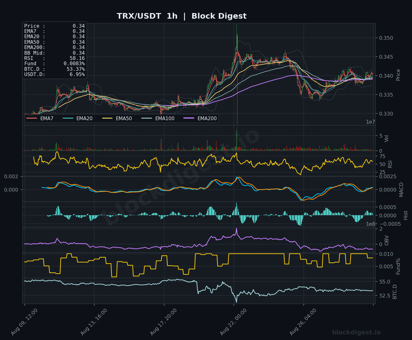 TRX/USDT 1-Hour Chart — Block Digest