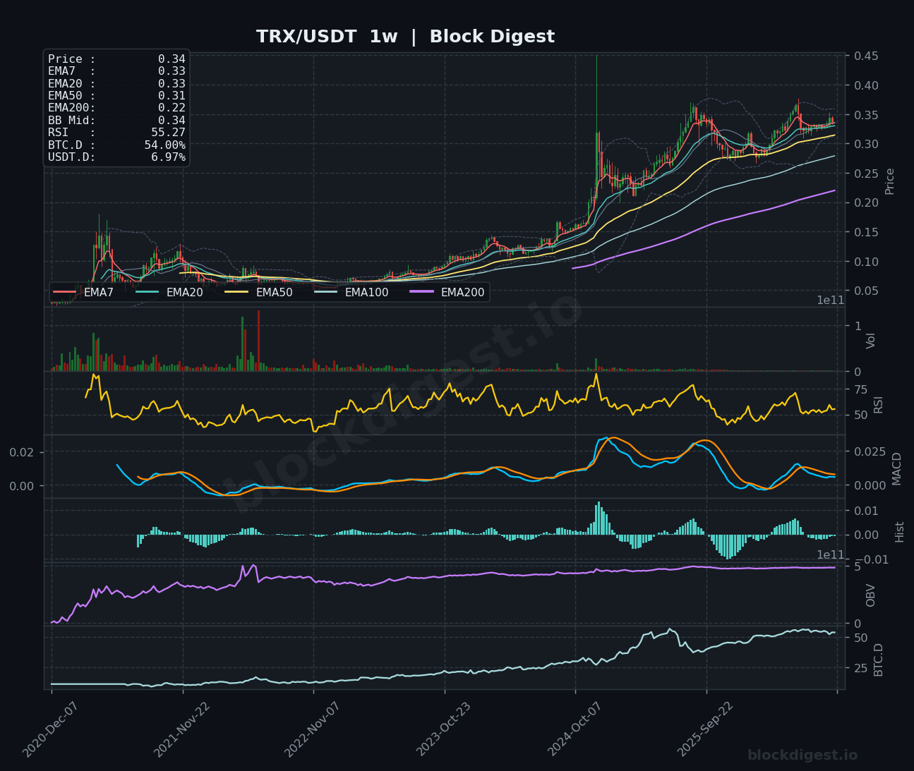 TRX/USDT Weekly Chart — Block Digest