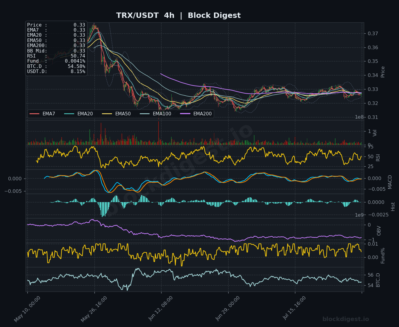 TRX/USDT 4-Hour Chart — Block Digest
