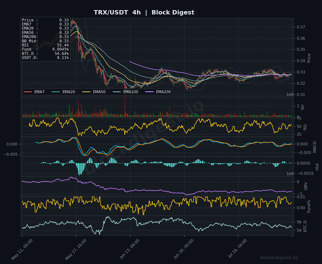 TRX/USDT 4-Hour Chart — Block Digest