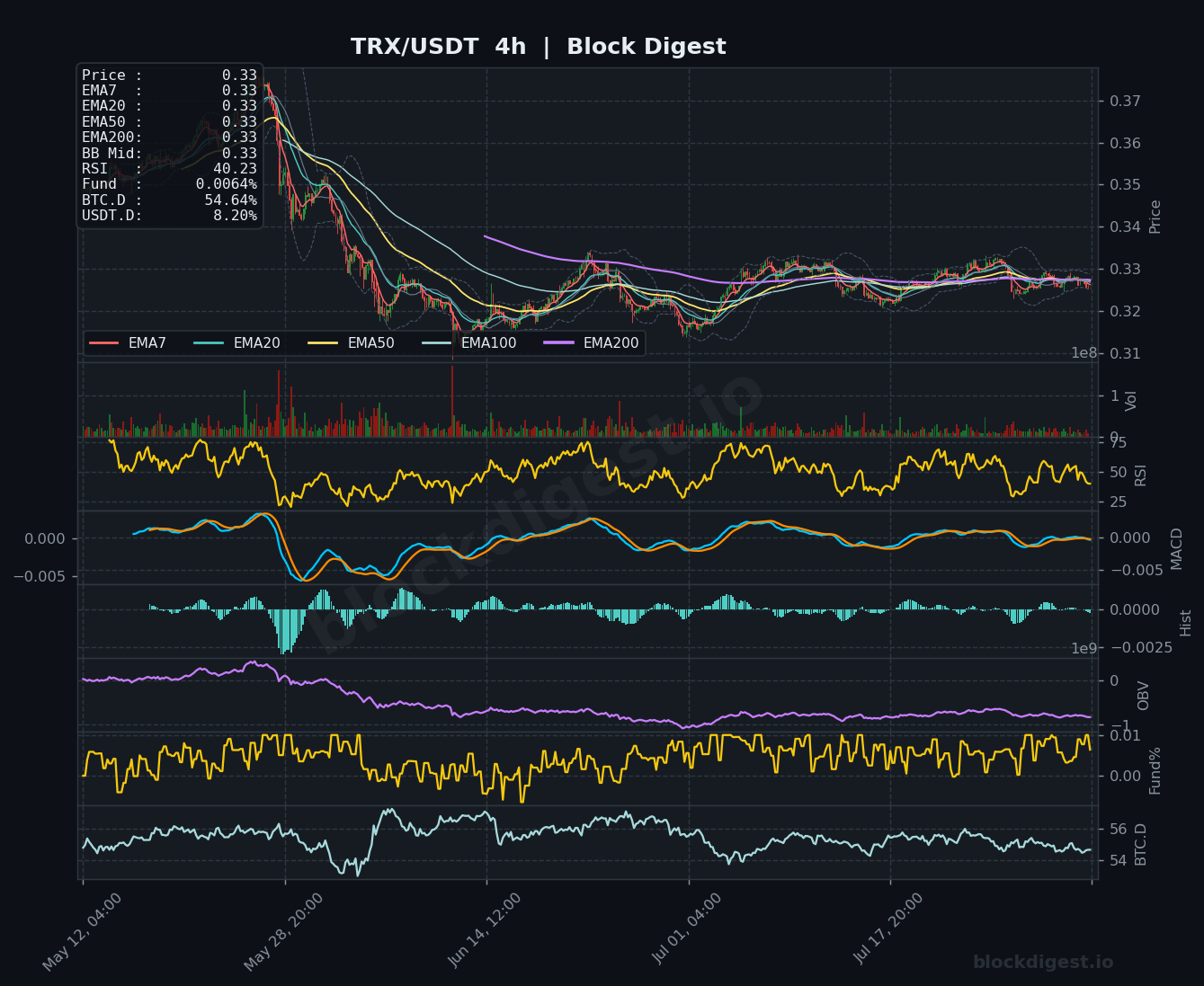 TRX/USDT 4-Hour Chart — Block Digest