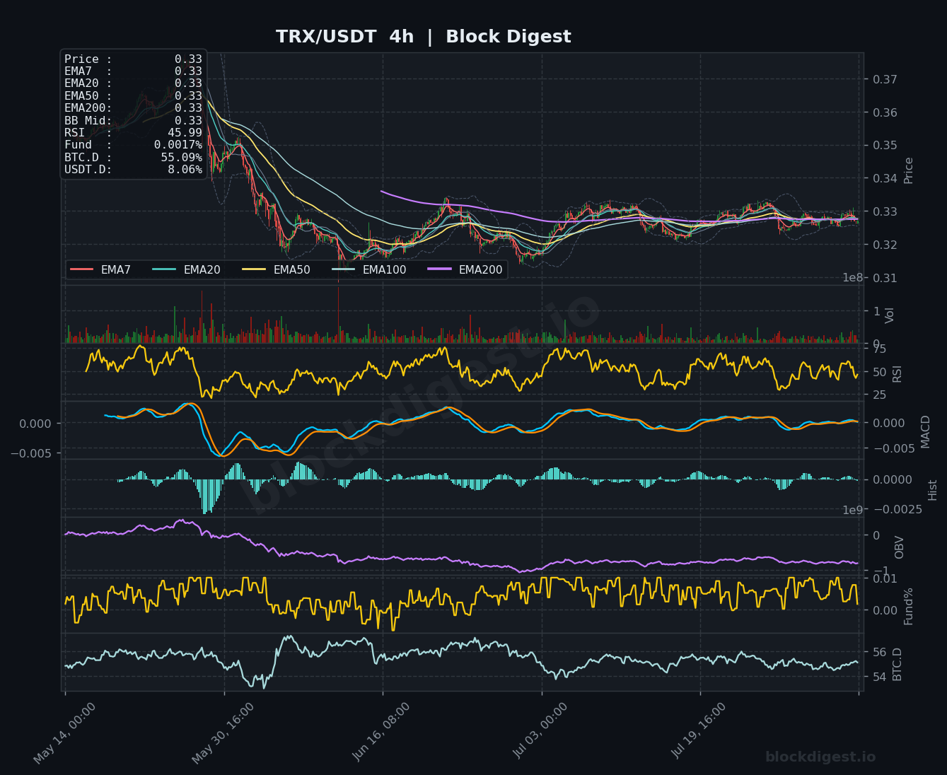 TRX/USDT 4-Hour Chart — Block Digest