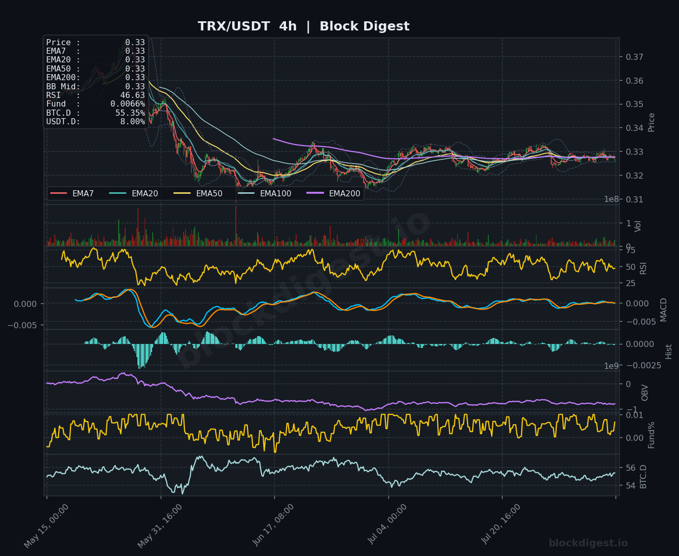 TRX/USDT 4-Hour Chart — Block Digest