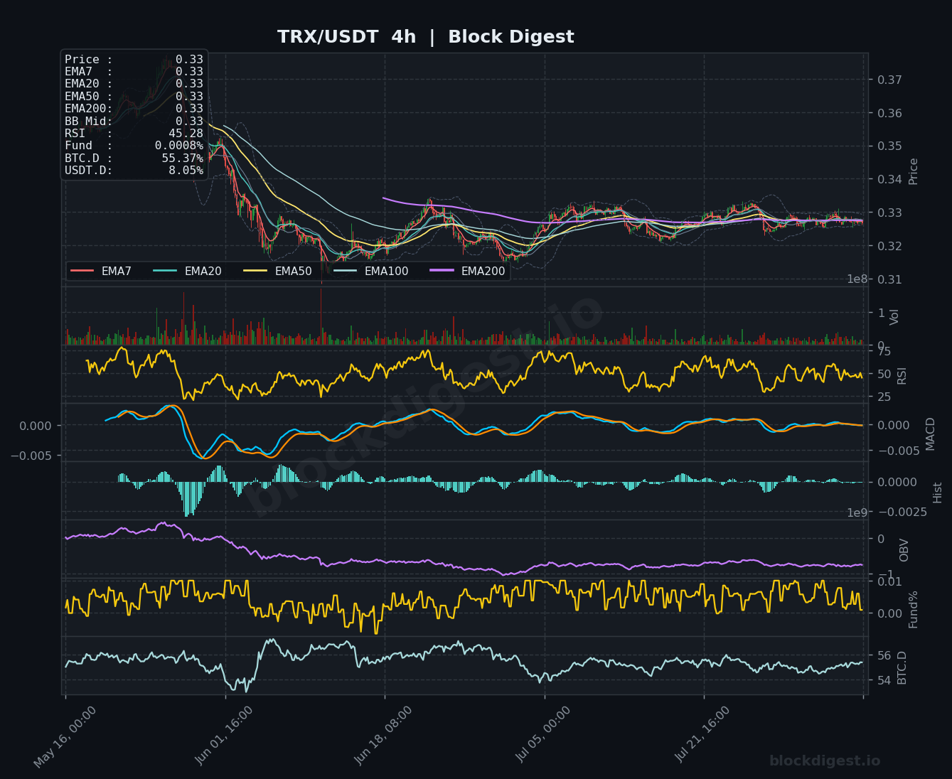 TRX/USDT 4-Hour Chart — Block Digest