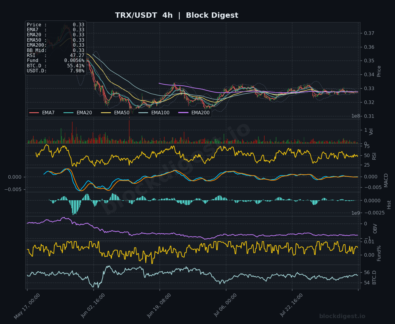 TRX/USDT 4-Hour Chart — Block Digest
