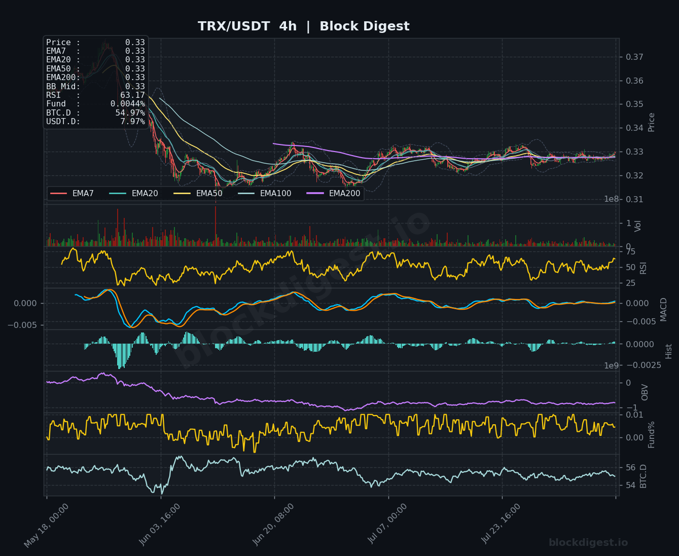 TRX/USDT 4-Hour Chart — Block Digest