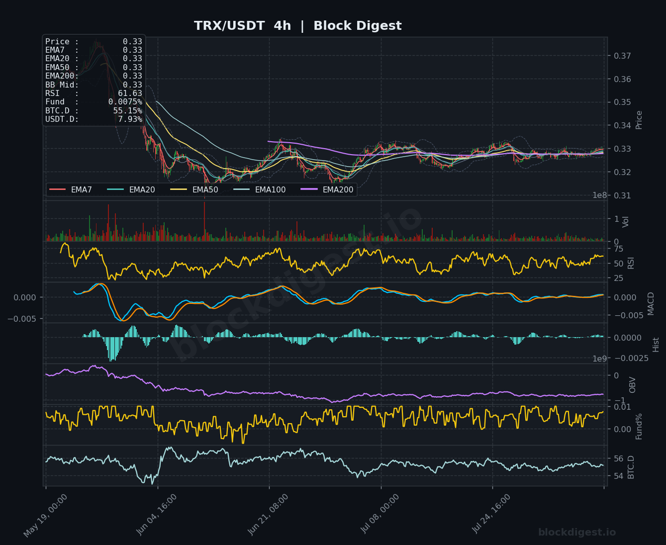 TRX/USDT 4-Hour Chart — Block Digest