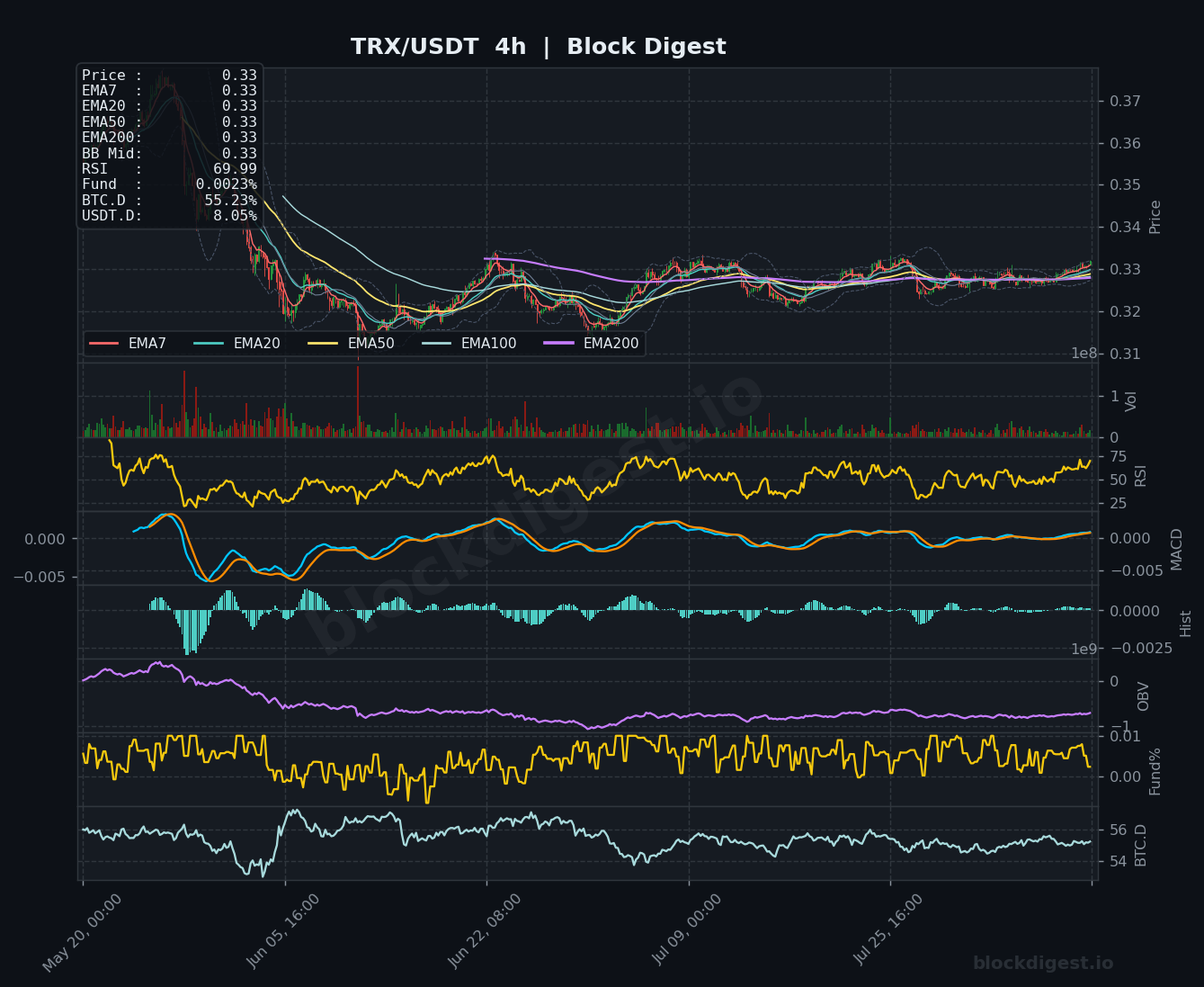 TRX/USDT 4-Hour Chart — Block Digest