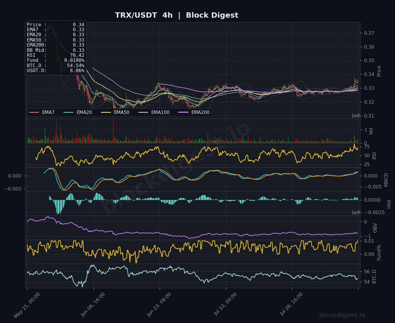 TRX/USDT 4-Hour Chart — Block Digest