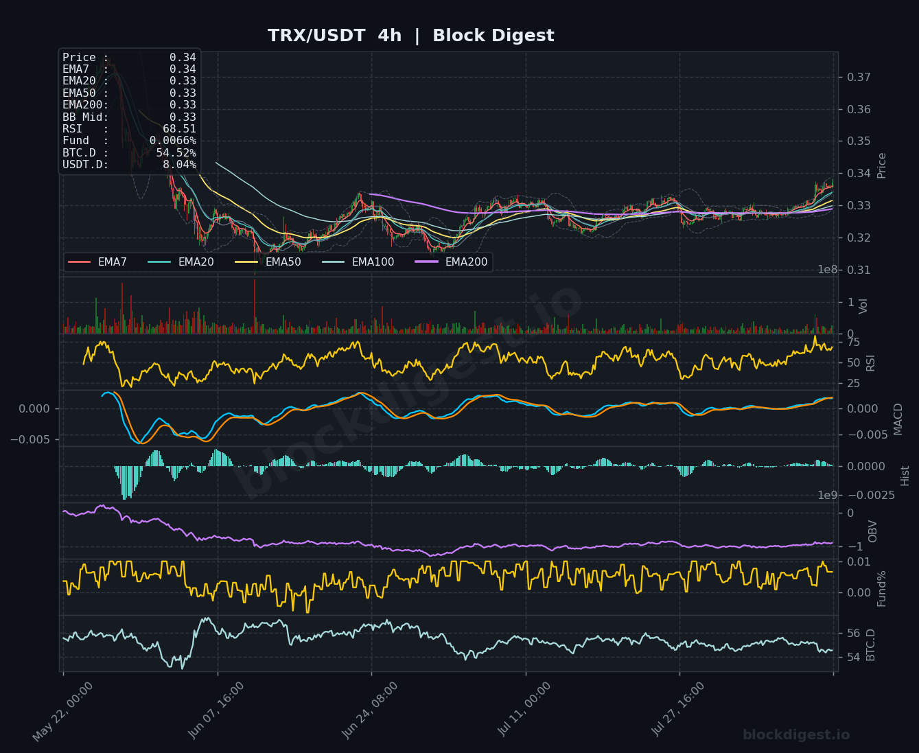 TRX/USDT 4-Hour Chart — Block Digest