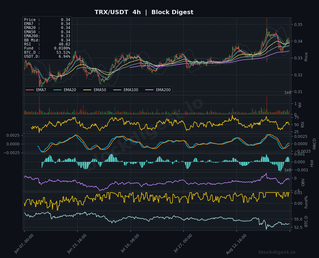 TRX/USDT 4-Hour Chart — Block Digest