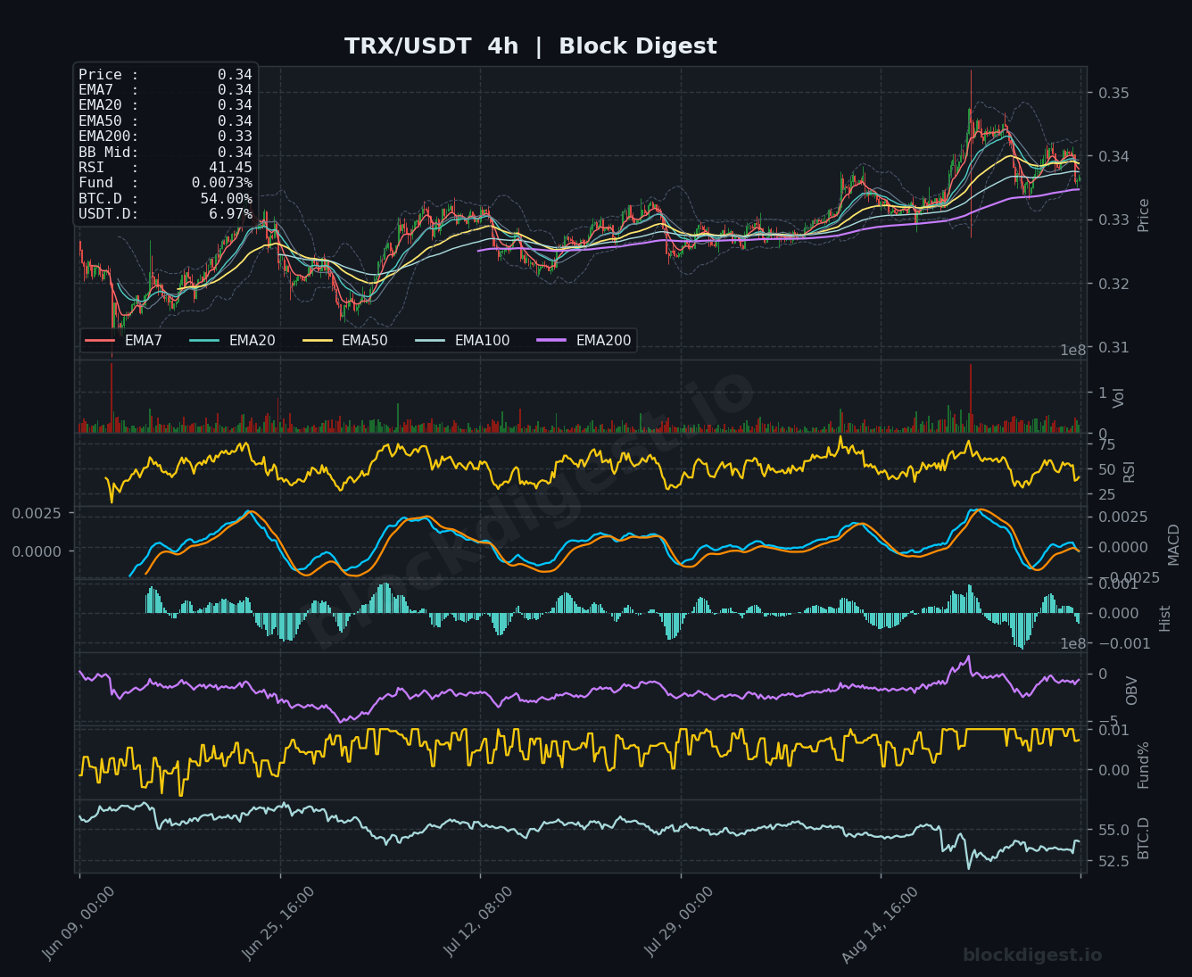 TRX/USDT 4-Hour Chart — Block Digest