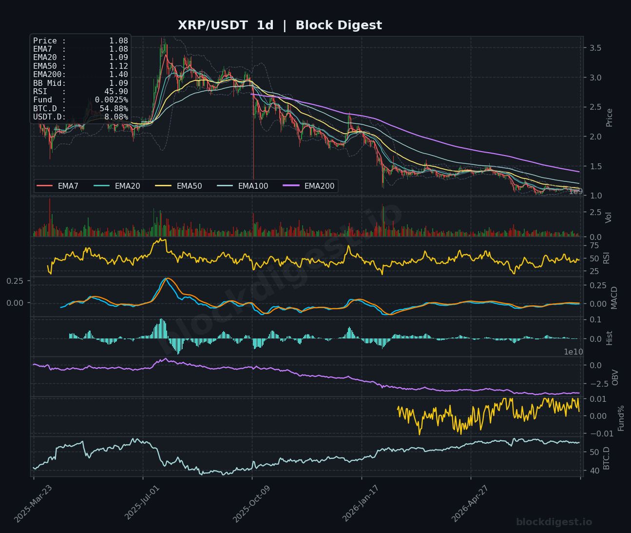 XRP/USDT Daily Chart — Block Digest