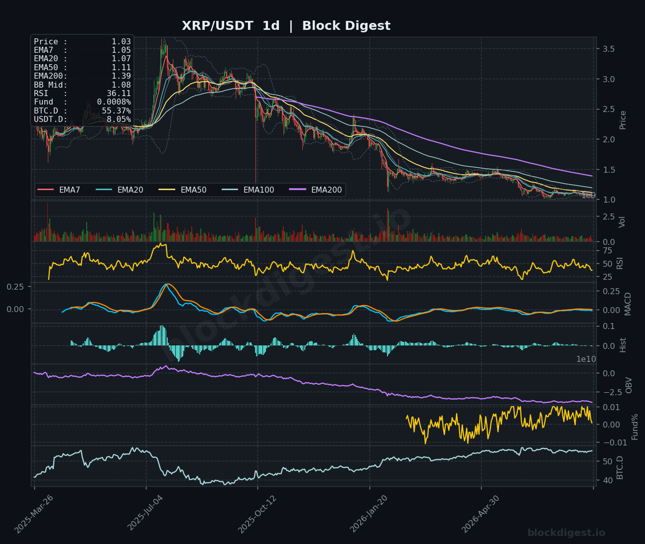 XRP/USDT Daily Chart — Block Digest