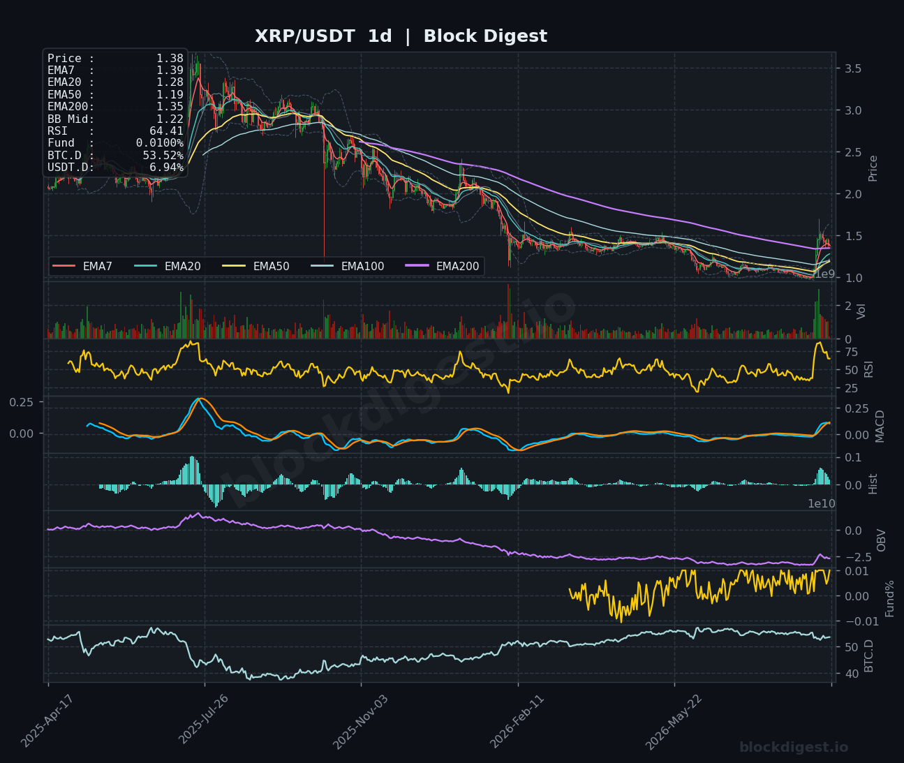 XRP/USDT Daily Chart — Block Digest