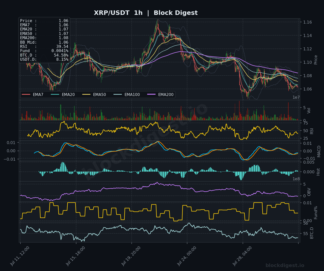 XRP/USDT 1-Hour Chart — Block Digest