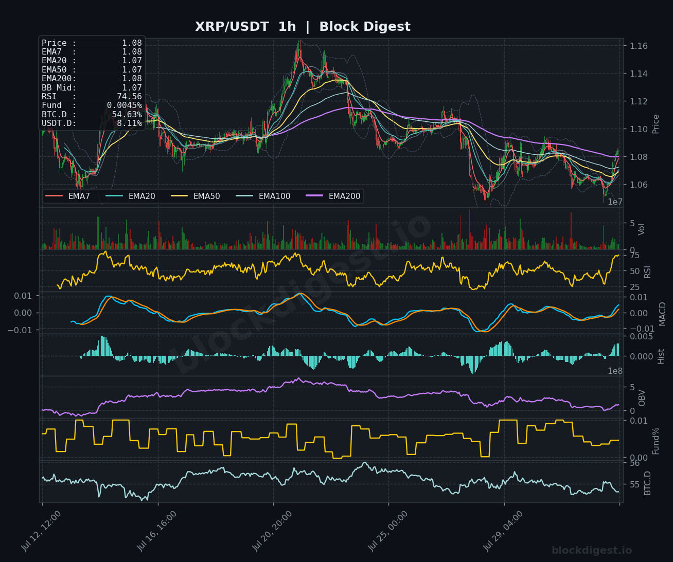 XRP/USDT 1-Hour Chart — Block Digest